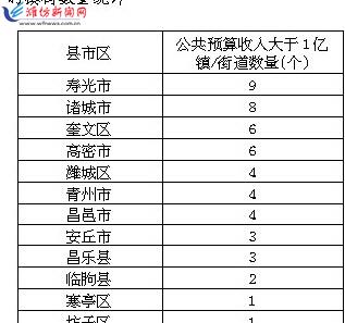 财政收入_潍坊市财政收入